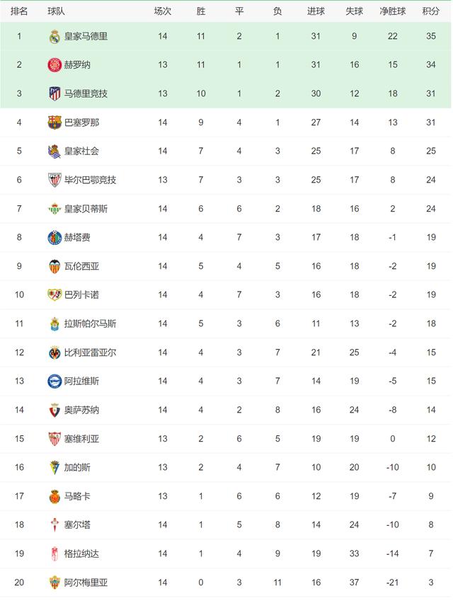 皇马主场小胜，积分榜排名暂时升至第五的简单介绍