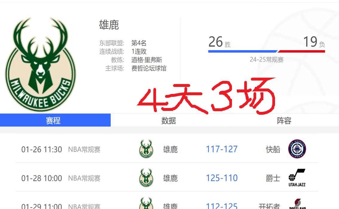 雄鹿场均得分下滑，攻击力有所下降的简单介绍