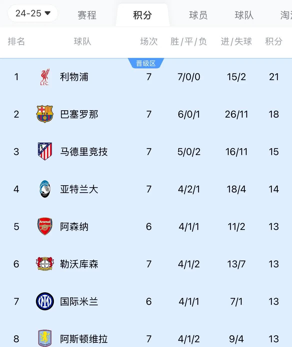 关于利物浦足球锦标赛：利物浦女足大胜莫斯科斯巴达队，跻身八强的信息