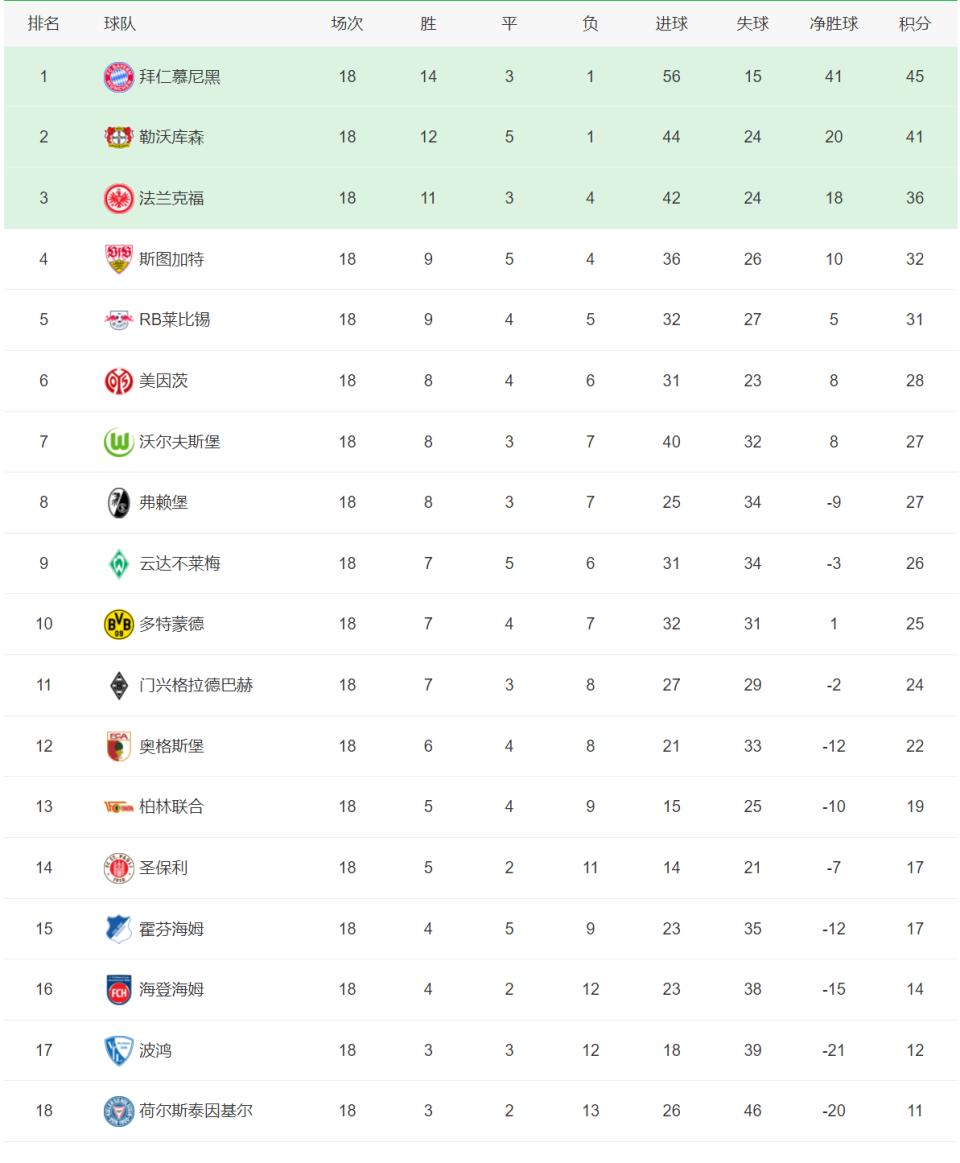 包含慕尼黑实现六连胜，领跑德甲积分榜的词条